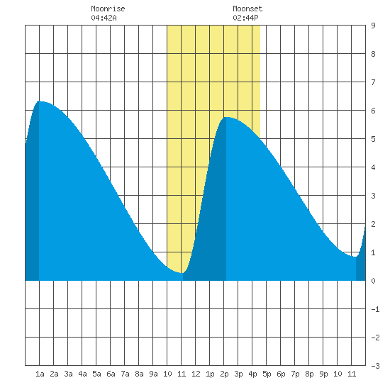 Omakstalia Point tide chart for Friday, December 8, 2023