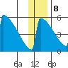 Omakstalia Point tide chart for Friday, December 8, 2023