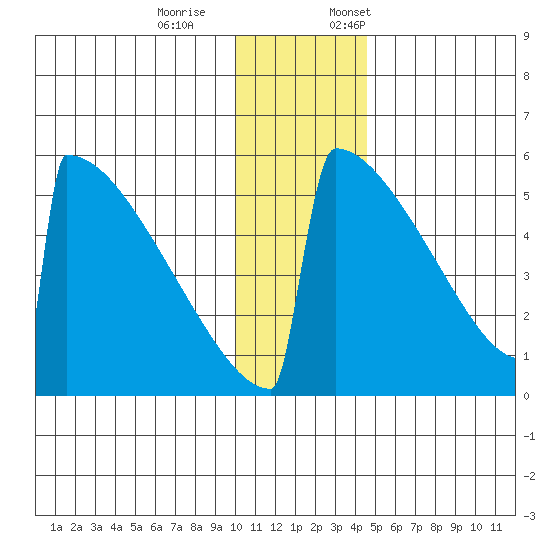 Omakstalia Point tide chart for Saturday, December 9, 2023