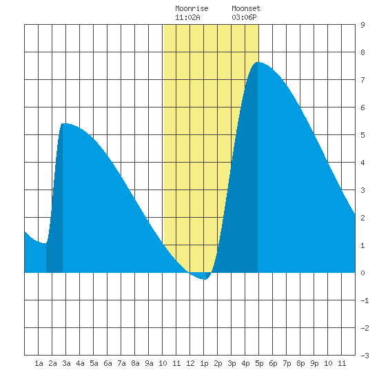 Omakstalia Point tide chart for Wednesday, January 10, 2024