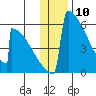 Omakstalia Point tide chart for Wednesday, January 10, 2024