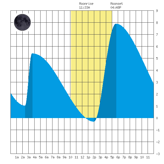 Omakstalia Point tide chart for Thursday, January 11, 2024