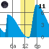 Omakstalia Point tide chart for Thursday, January 11, 2024