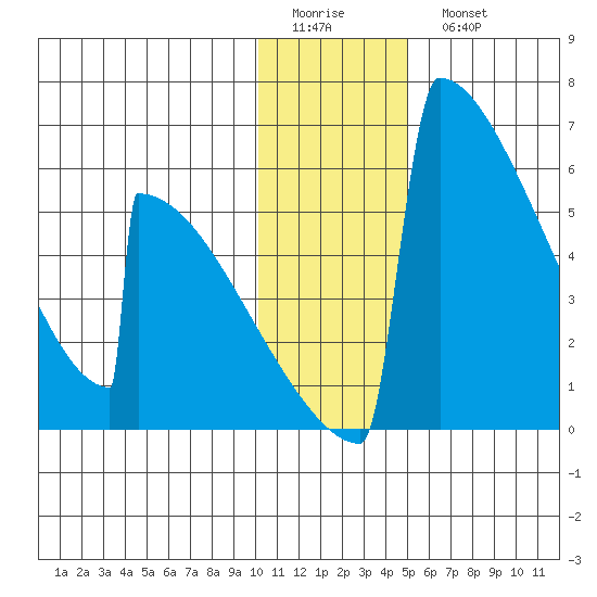 Omakstalia Point tide chart for Friday, January 12, 2024