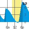 Omakstalia Point tide chart for Friday, January 12, 2024