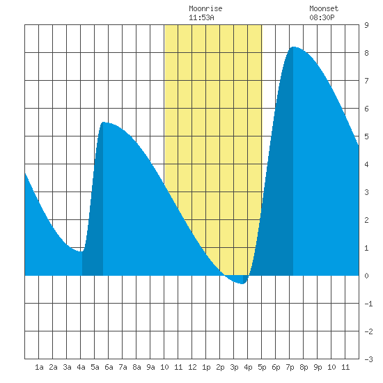 Omakstalia Point tide chart for Saturday, January 13, 2024