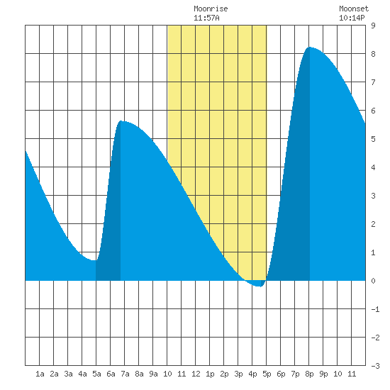 Omakstalia Point tide chart for Sunday, January 14, 2024