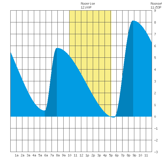 Omakstalia Point tide chart for Monday, January 15, 2024