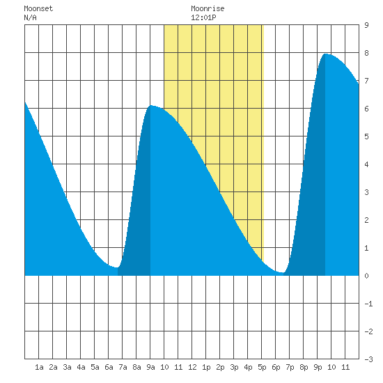 Omakstalia Point tide chart for Tuesday, January 16, 2024