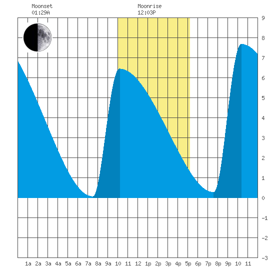 Omakstalia Point tide chart for Wednesday, January 17, 2024