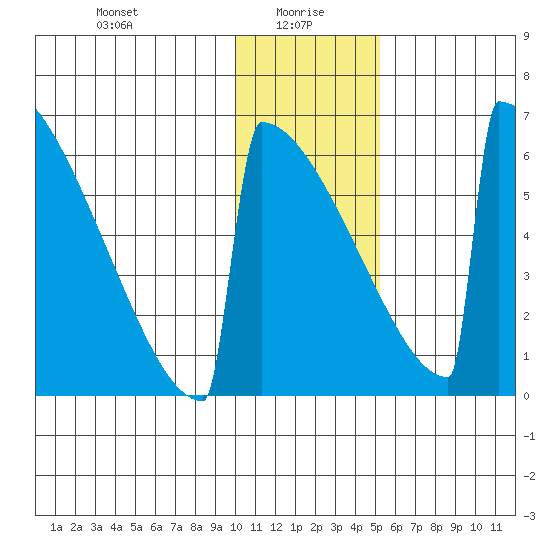 Omakstalia Point tide chart for Thursday, January 18, 2024