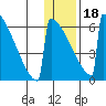 Omakstalia Point tide chart for Thursday, January 18, 2024