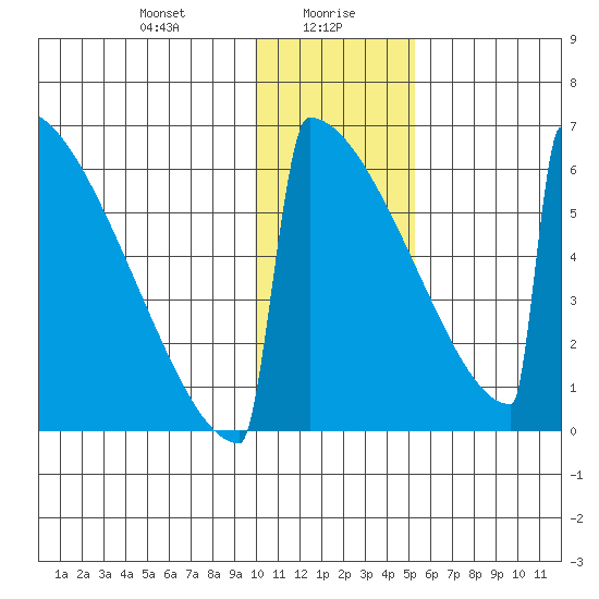 Omakstalia Point tide chart for Friday, January 19, 2024