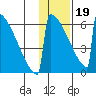 Omakstalia Point tide chart for Friday, January 19, 2024