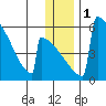 Omakstalia Point tide chart for Monday, January 1, 2024