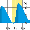 Omakstalia Point tide chart for Sunday, January 21, 2024