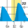 Omakstalia Point tide chart for Monday, January 22, 2024