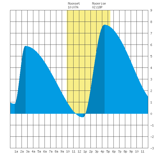 Omakstalia Point tide chart for Tuesday, January 23, 2024