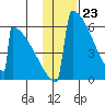 Omakstalia Point tide chart for Tuesday, January 23, 2024