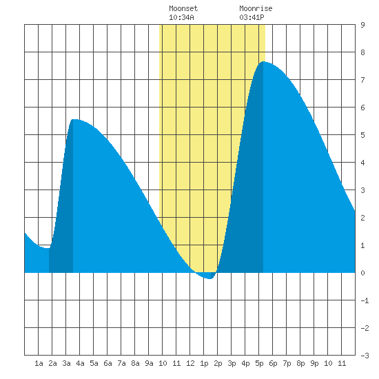 Omakstalia Point tide chart for Wednesday, January 24, 2024