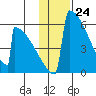 Omakstalia Point tide chart for Wednesday, January 24, 2024