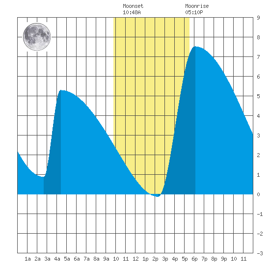Omakstalia Point tide chart for Thursday, January 25, 2024