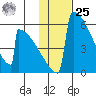 Omakstalia Point tide chart for Thursday, January 25, 2024