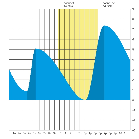 Omakstalia Point tide chart for Friday, January 26, 2024