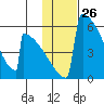 Omakstalia Point tide chart for Friday, January 26, 2024