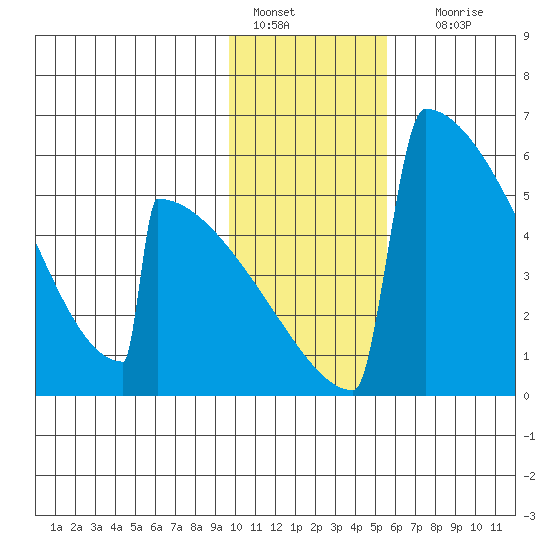 Omakstalia Point tide chart for Saturday, January 27, 2024