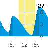 Omakstalia Point tide chart for Saturday, January 27, 2024