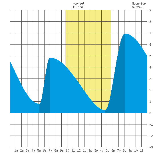Omakstalia Point tide chart for Sunday, January 28, 2024