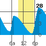 Omakstalia Point tide chart for Sunday, January 28, 2024