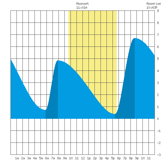 Omakstalia Point tide chart for Monday, January 29, 2024