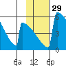 Omakstalia Point tide chart for Monday, January 29, 2024