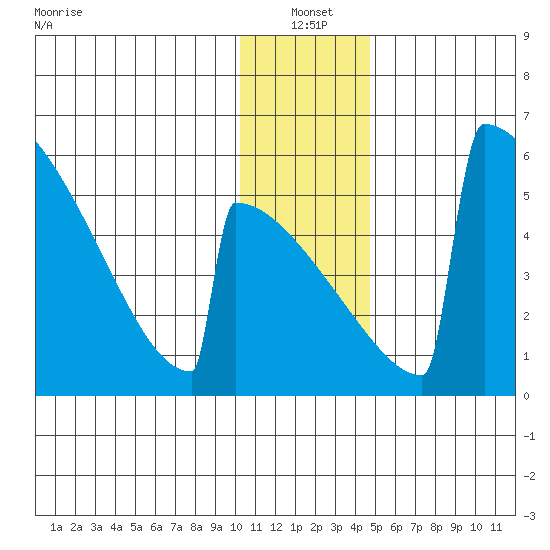 Omakstalia Point tide chart for Tuesday, January 2, 2024