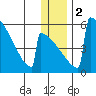 Omakstalia Point tide chart for Tuesday, January 2, 2024
