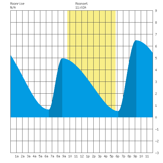 Omakstalia Point tide chart for Tuesday, January 30, 2024