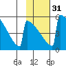 Omakstalia Point tide chart for Wednesday, January 31, 2024