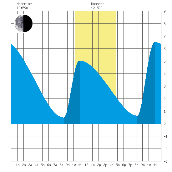 Omakstalia Point tide chart for Wednesday, January 3, 2024