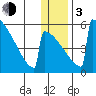 Omakstalia Point tide chart for Wednesday, January 3, 2024