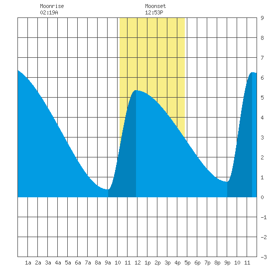 Omakstalia Point tide chart for Thursday, January 4, 2024