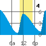 Omakstalia Point tide chart for Thursday, January 4, 2024