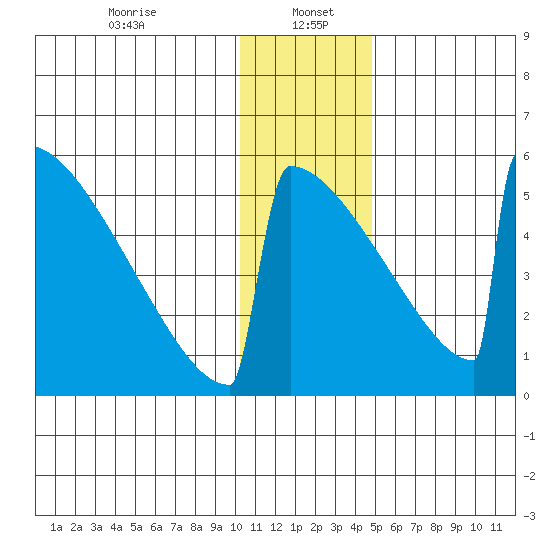 Omakstalia Point tide chart for Friday, January 5, 2024