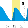 Omakstalia Point tide chart for Friday, January 5, 2024