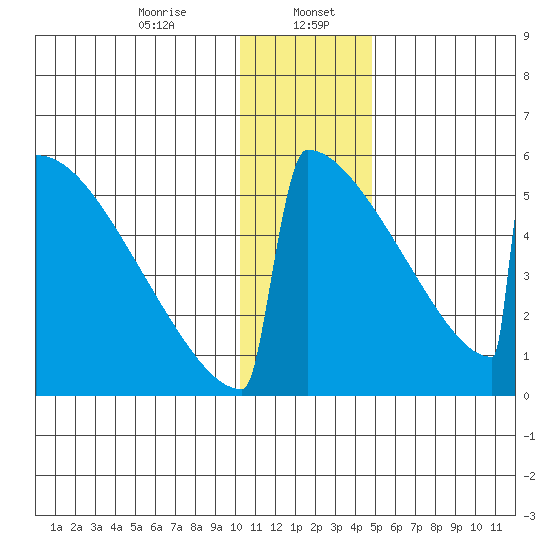 Omakstalia Point tide chart for Saturday, January 6, 2024