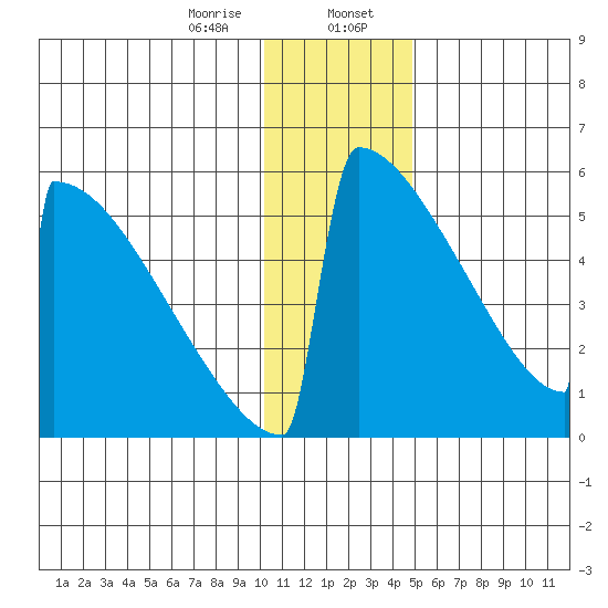 Omakstalia Point tide chart for Sunday, January 7, 2024