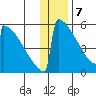 Omakstalia Point tide chart for Sunday, January 7, 2024