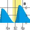 Omakstalia Point tide chart for Monday, January 8, 2024