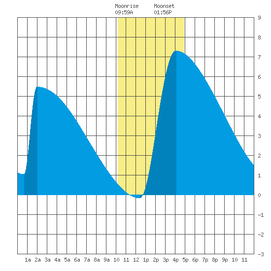 Omakstalia Point tide chart for Tuesday, January 9, 2024